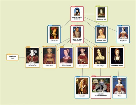 Albero genealogico dei Tudor .